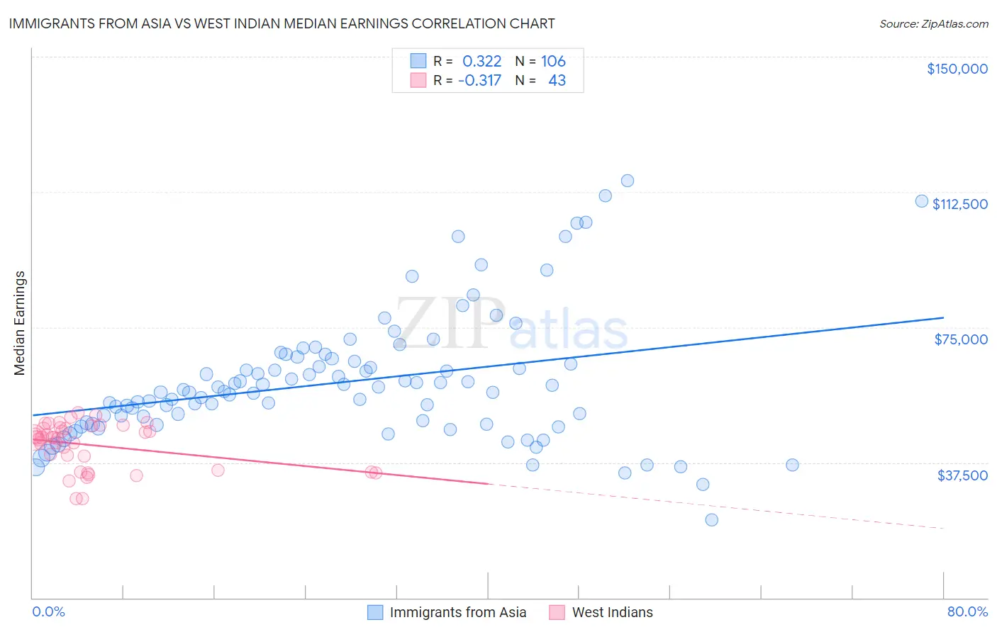 Immigrants from Asia vs West Indian Median Earnings