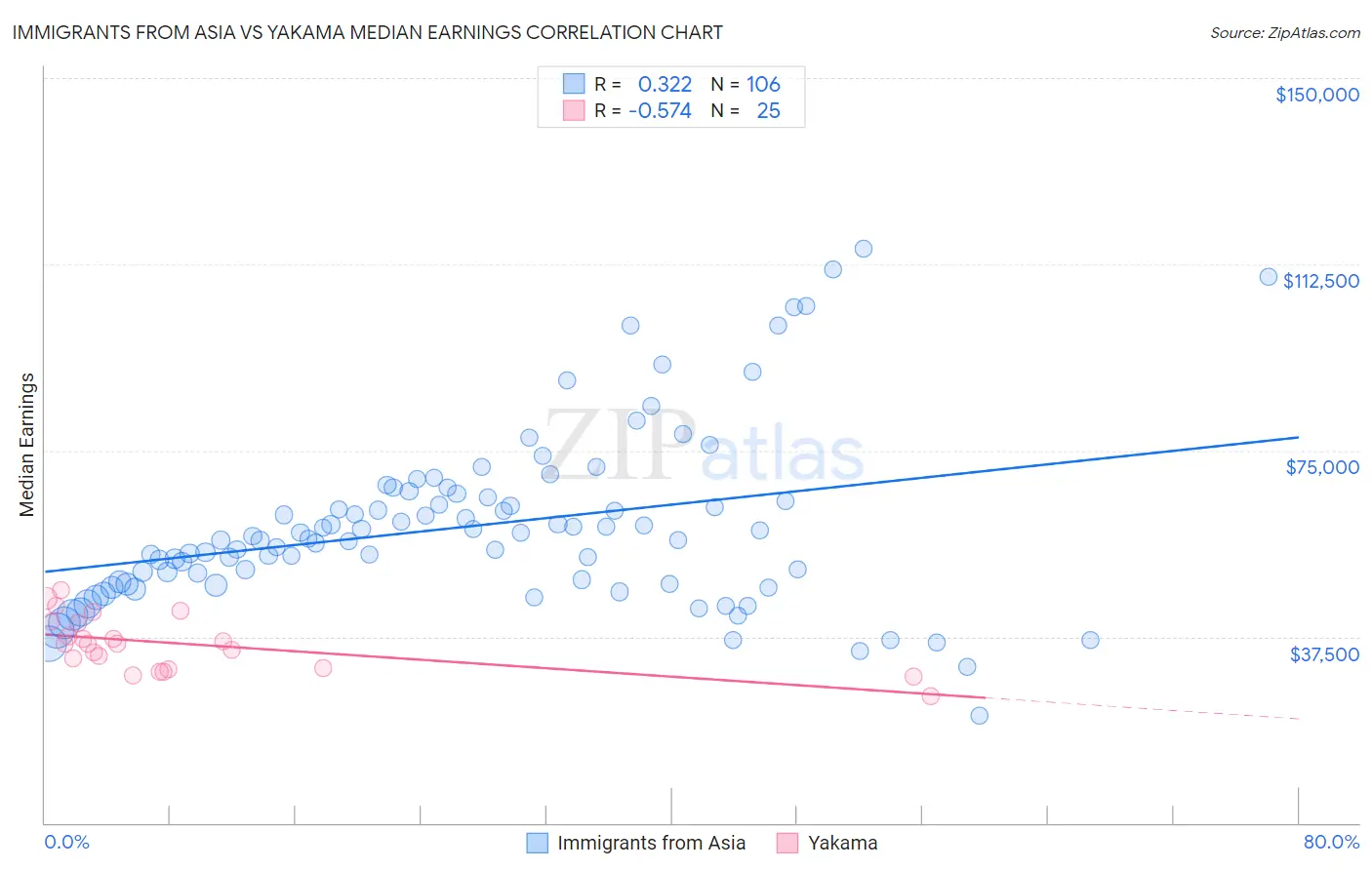 Immigrants from Asia vs Yakama Median Earnings