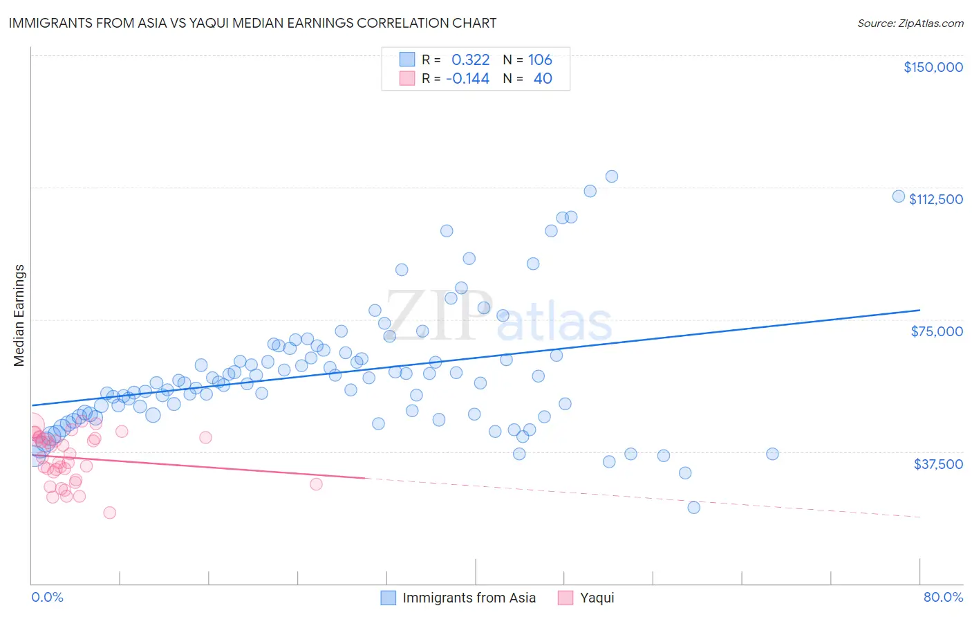 Immigrants from Asia vs Yaqui Median Earnings