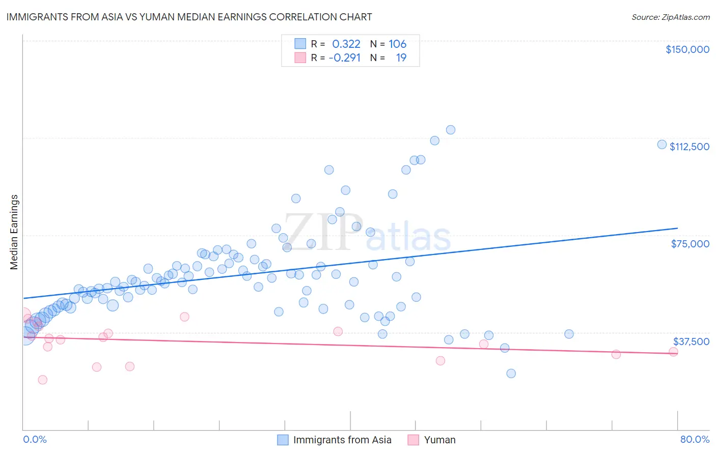 Immigrants from Asia vs Yuman Median Earnings