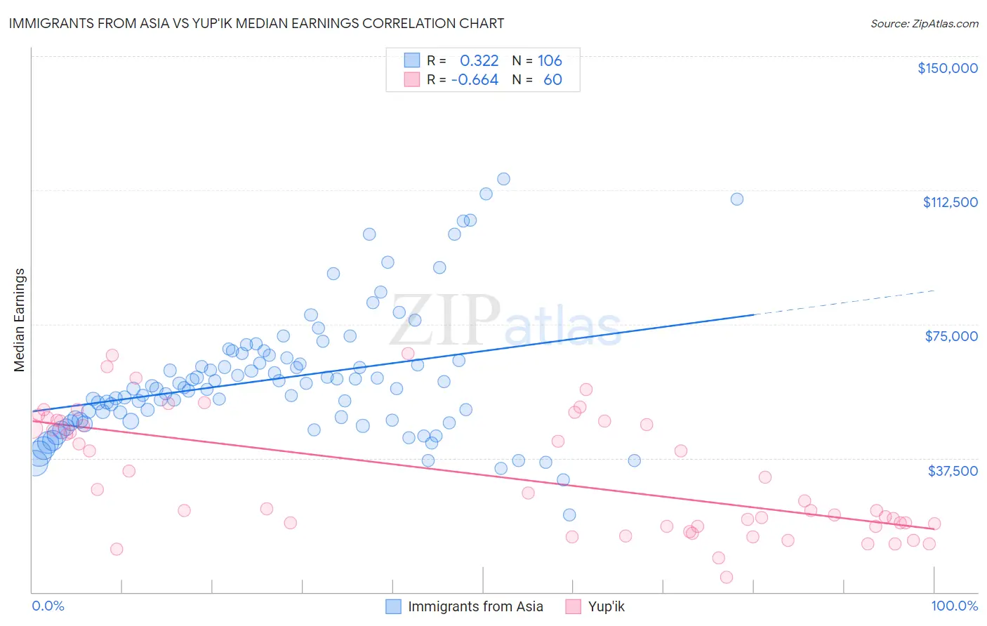Immigrants from Asia vs Yup'ik Median Earnings