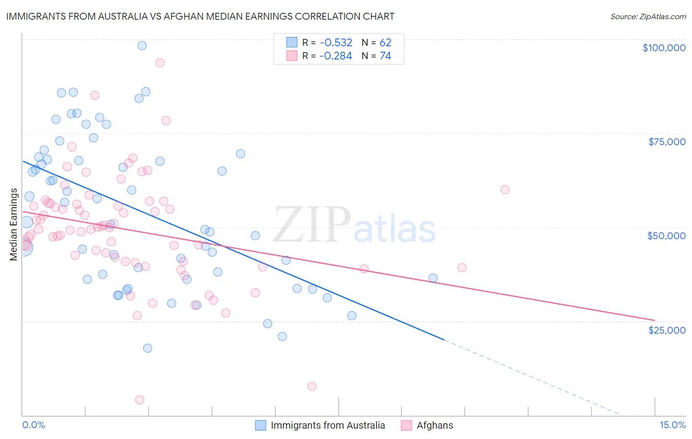 Immigrants from Australia vs Afghan Median Earnings
