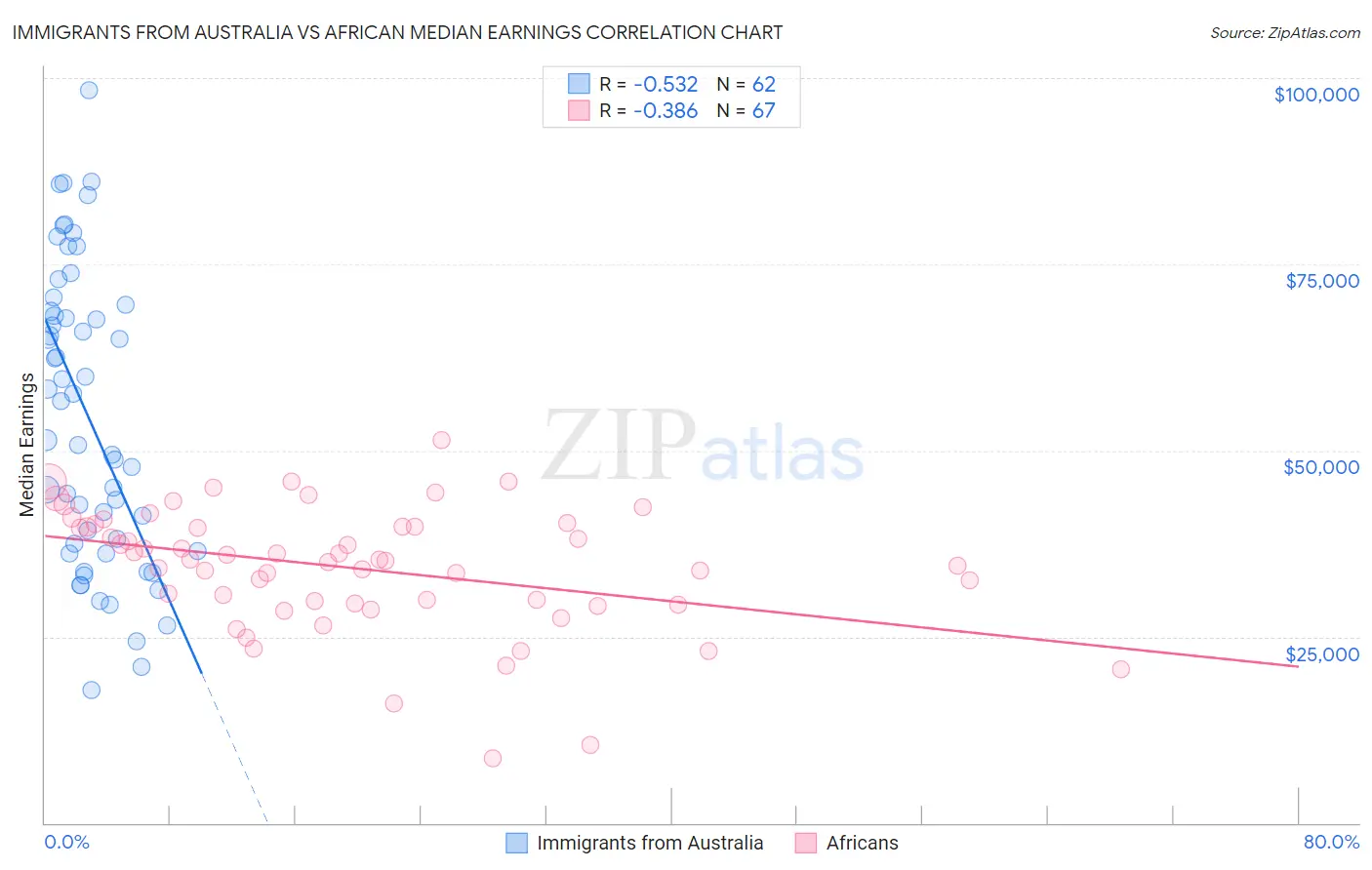 Immigrants from Australia vs African Median Earnings
