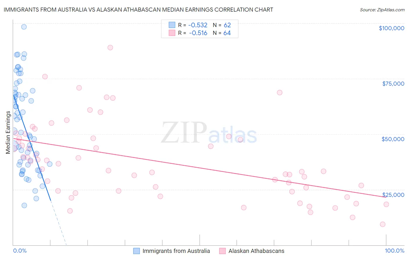 Immigrants from Australia vs Alaskan Athabascan Median Earnings