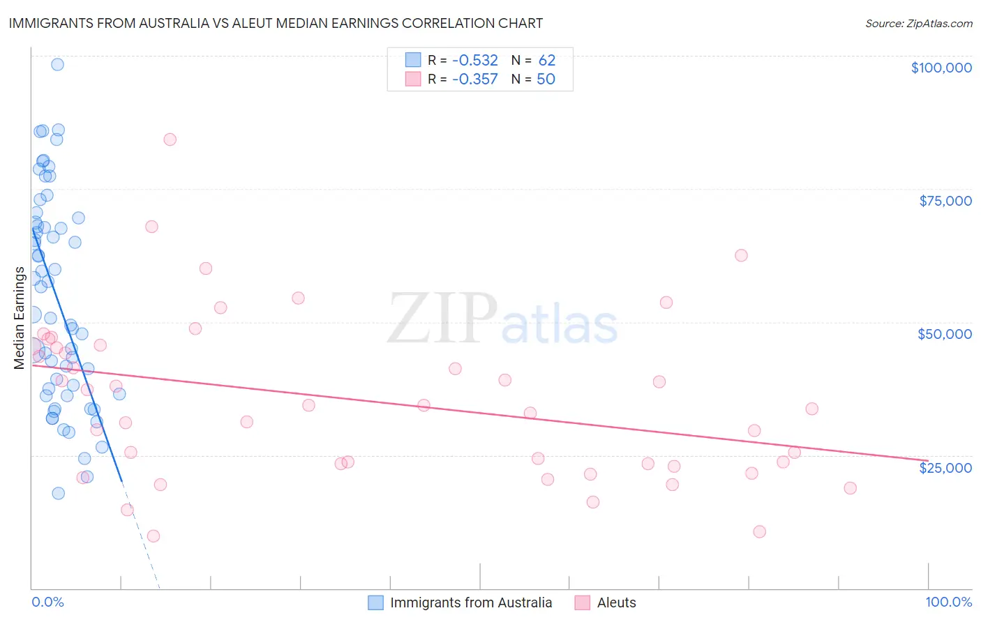 Immigrants from Australia vs Aleut Median Earnings