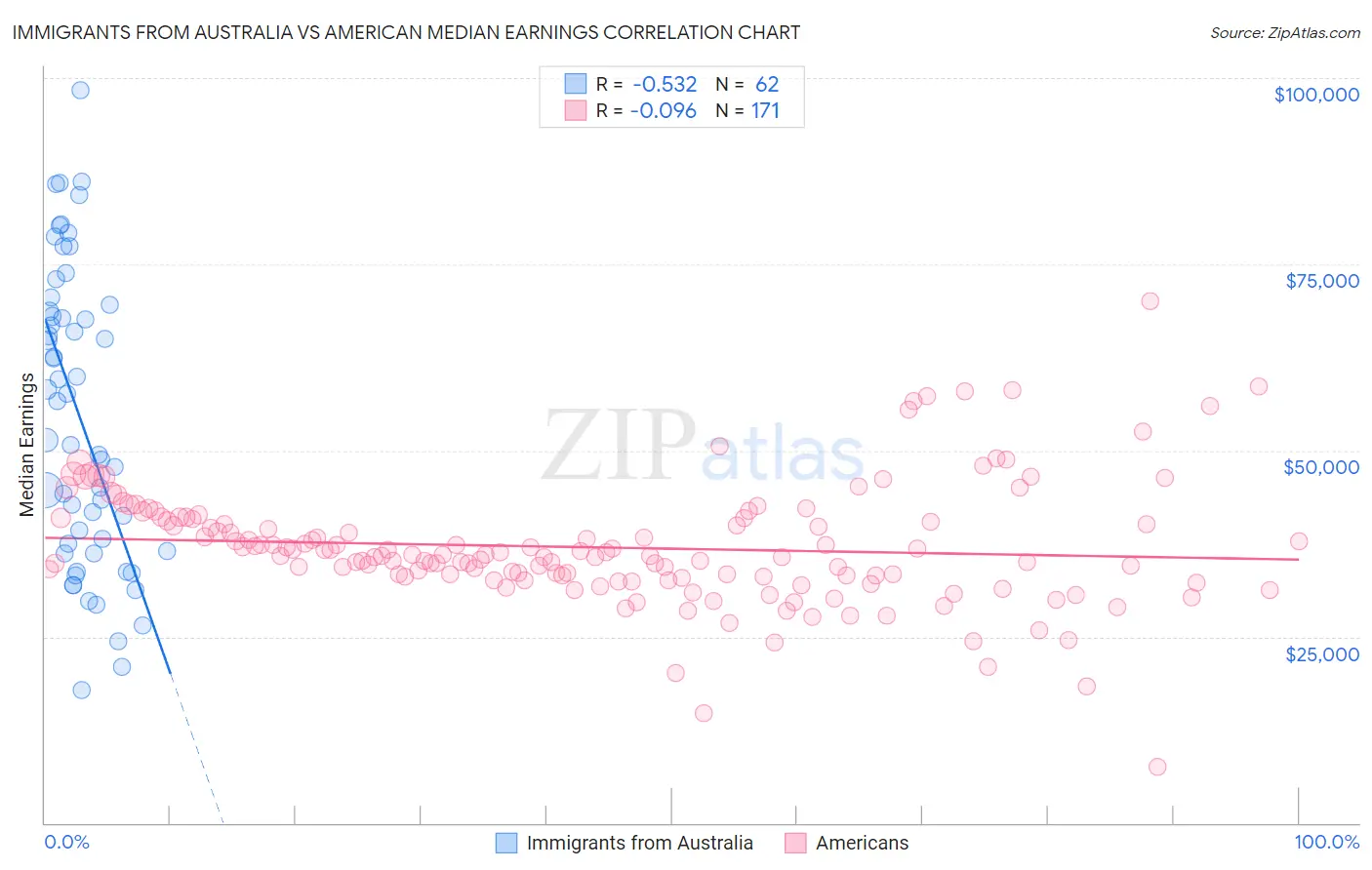 Immigrants from Australia vs American Median Earnings