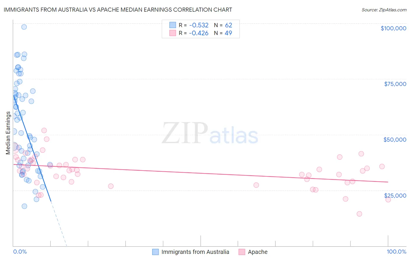 Immigrants from Australia vs Apache Median Earnings