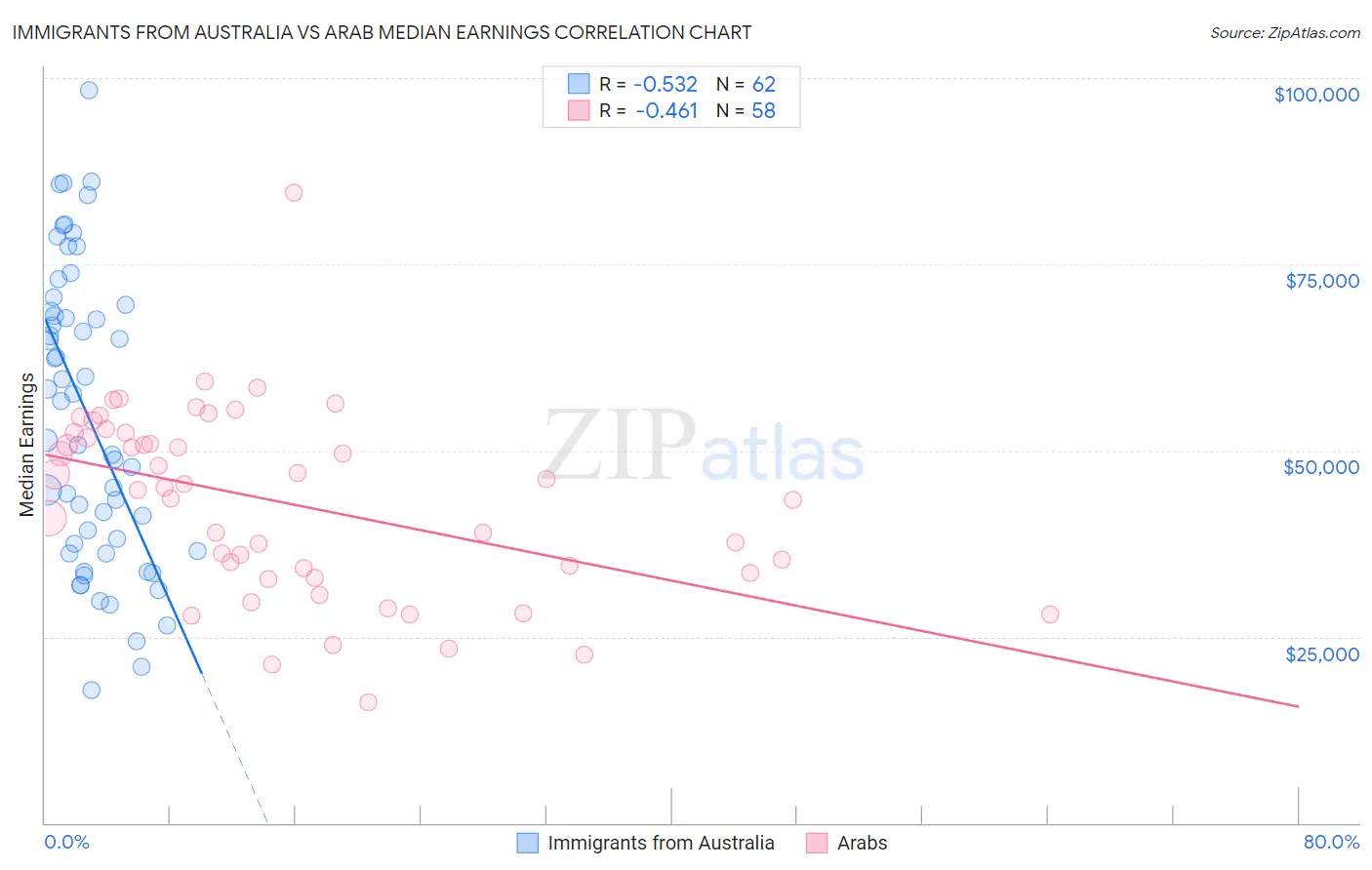 Immigrants from Australia vs Arab Median Earnings
