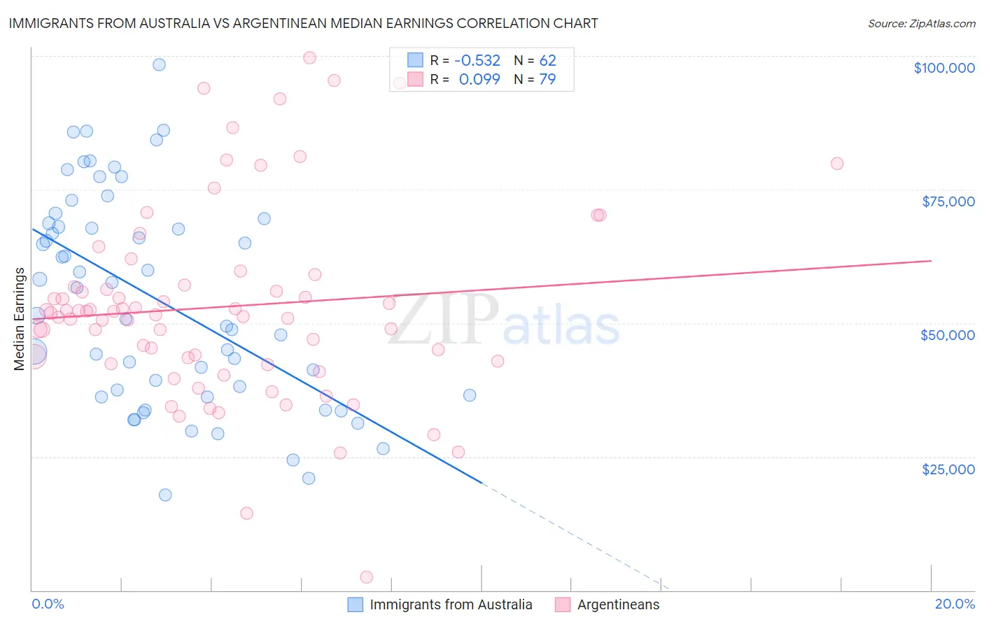 Immigrants from Australia vs Argentinean Median Earnings