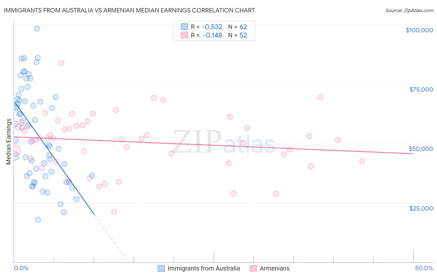 Immigrants from Australia vs Armenian Median Earnings