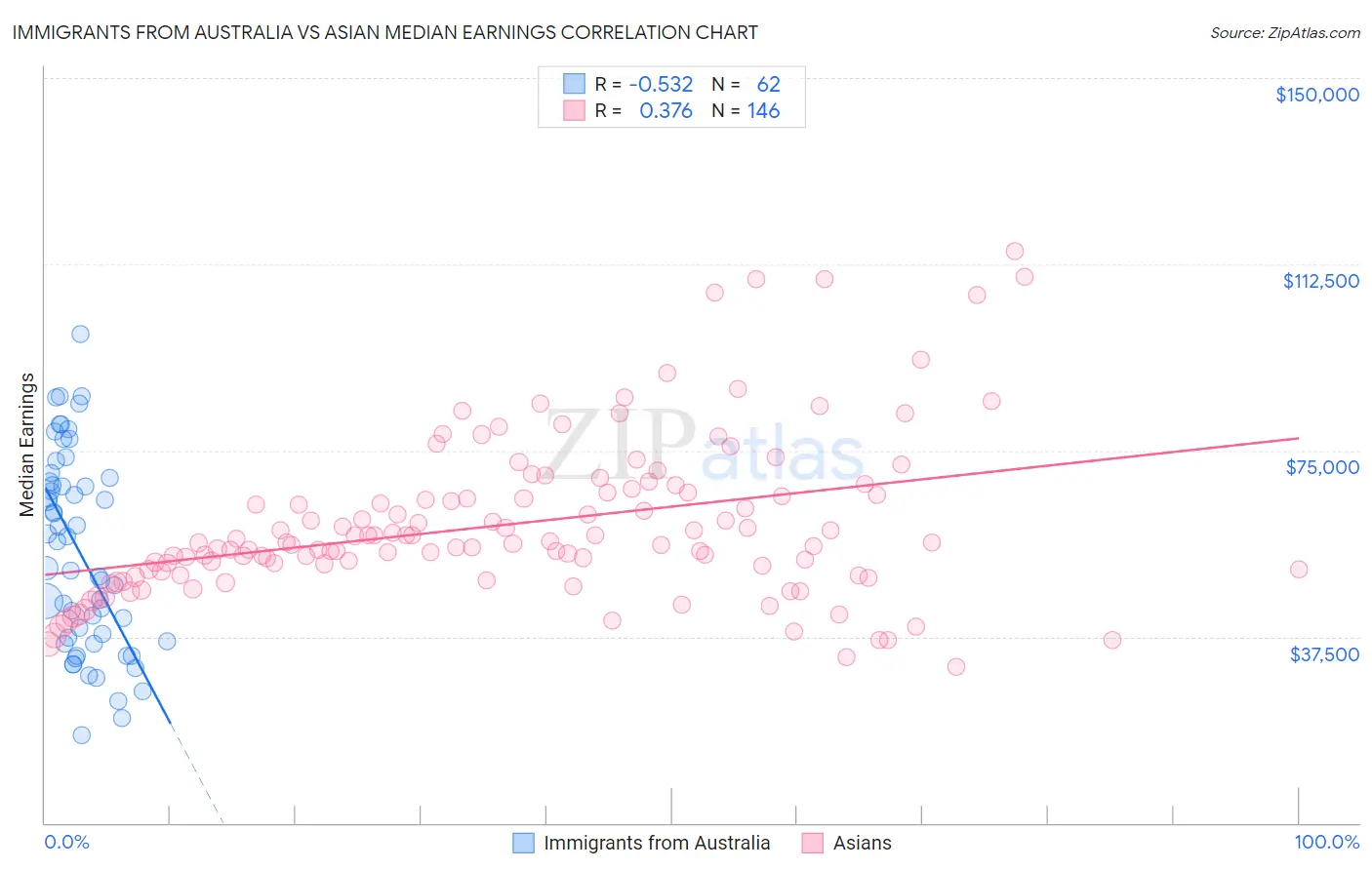 Immigrants from Australia vs Asian Median Earnings