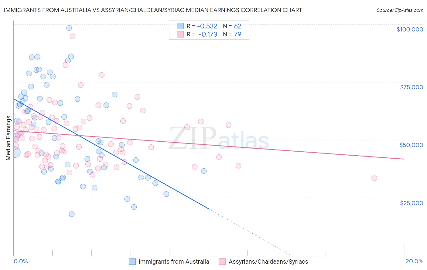 Immigrants from Australia vs Assyrian/Chaldean/Syriac Median Earnings