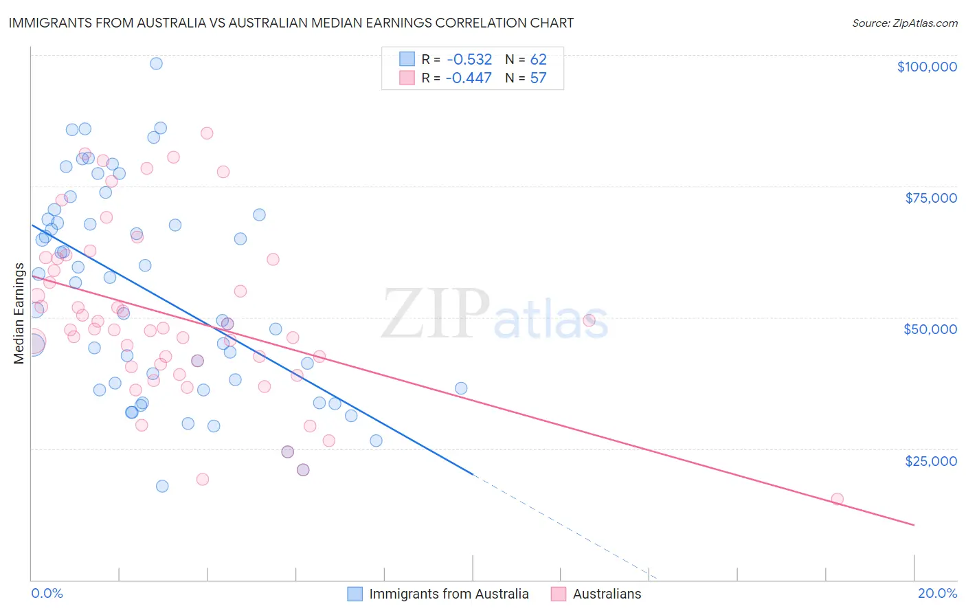 Immigrants from Australia vs Australian Median Earnings
