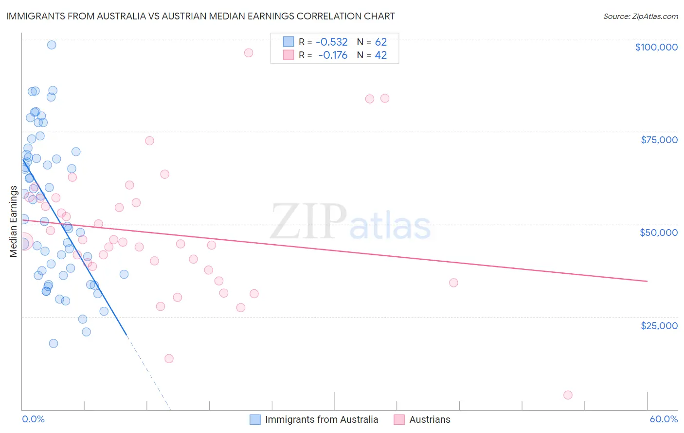 Immigrants from Australia vs Austrian Median Earnings
