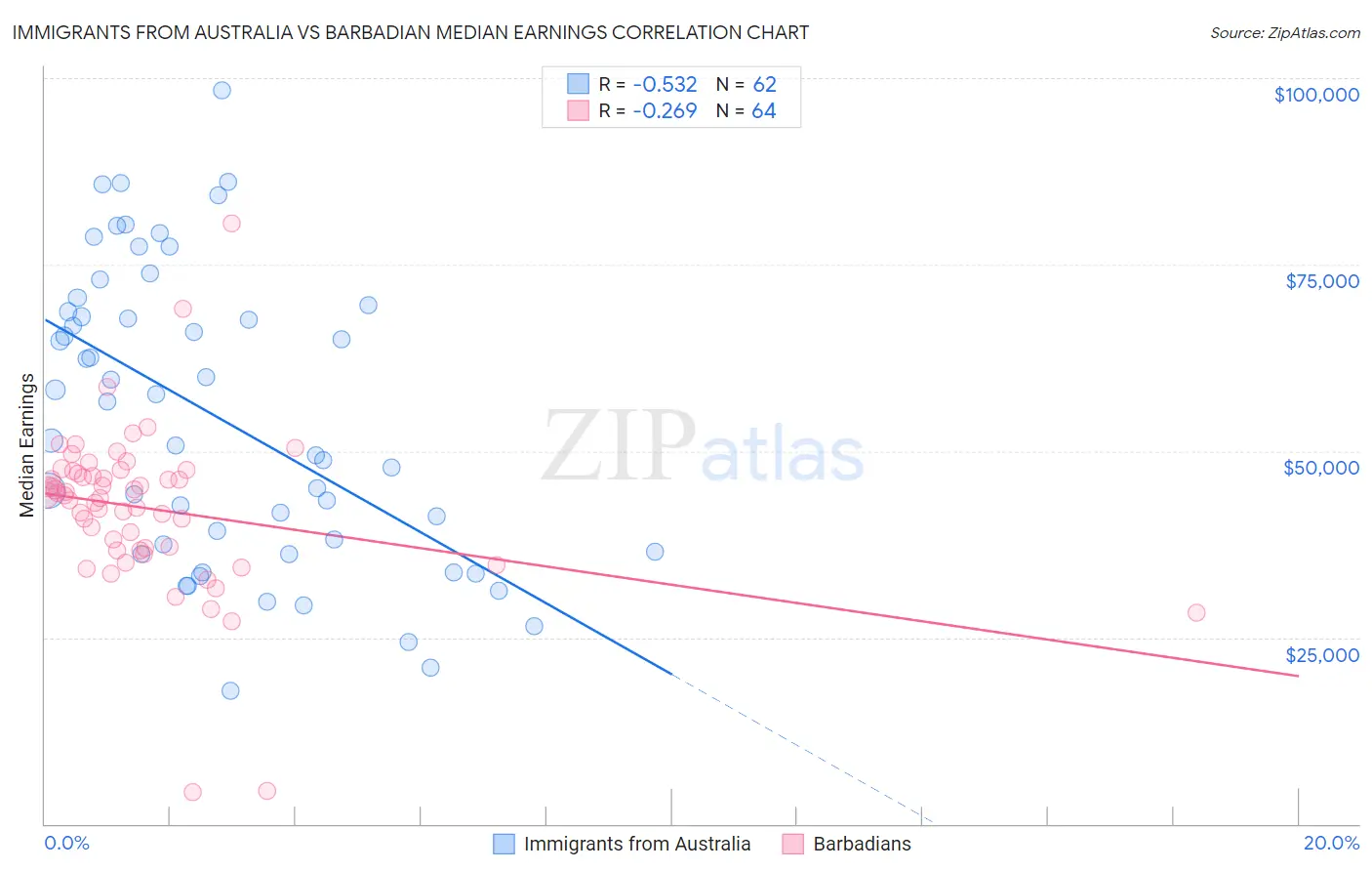 Immigrants from Australia vs Barbadian Median Earnings
