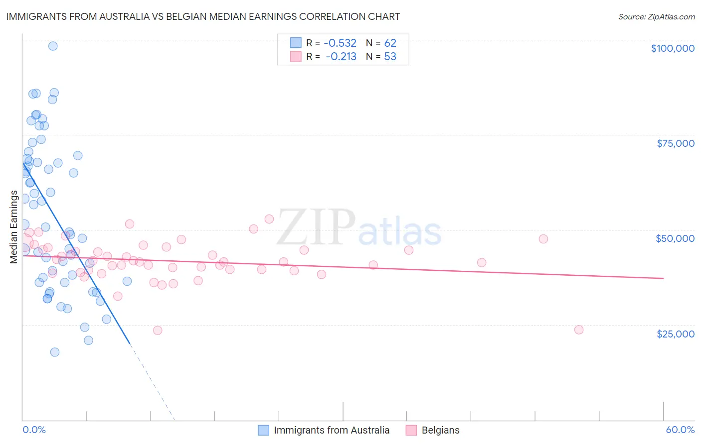Immigrants from Australia vs Belgian Median Earnings