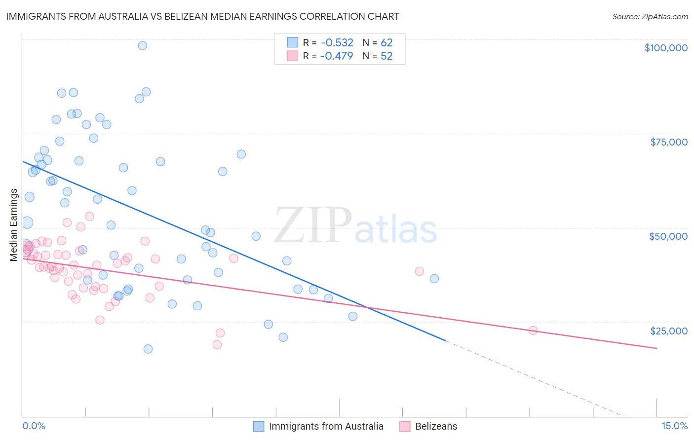 Immigrants from Australia vs Belizean Median Earnings