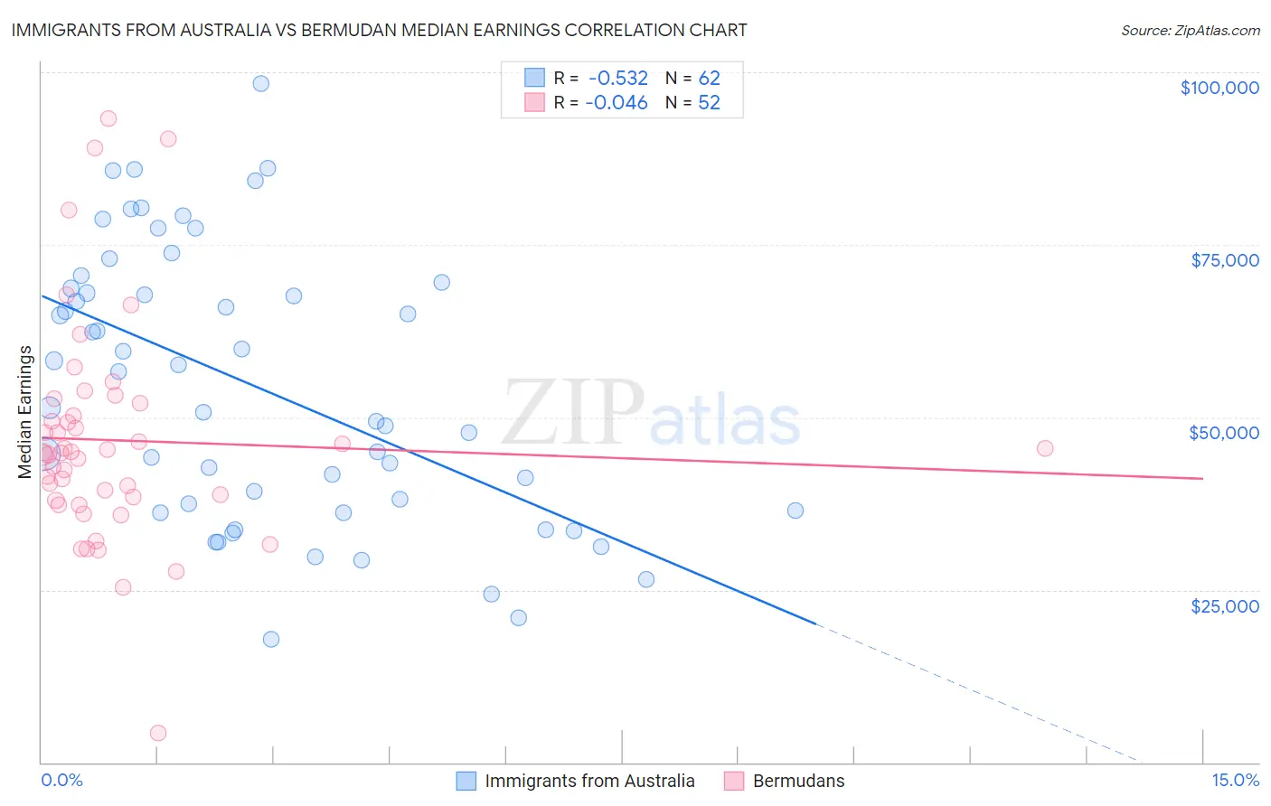 Immigrants from Australia vs Bermudan Median Earnings