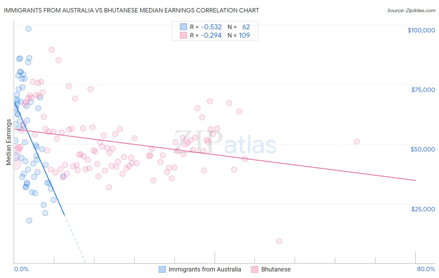 Immigrants from Australia vs Bhutanese Median Earnings