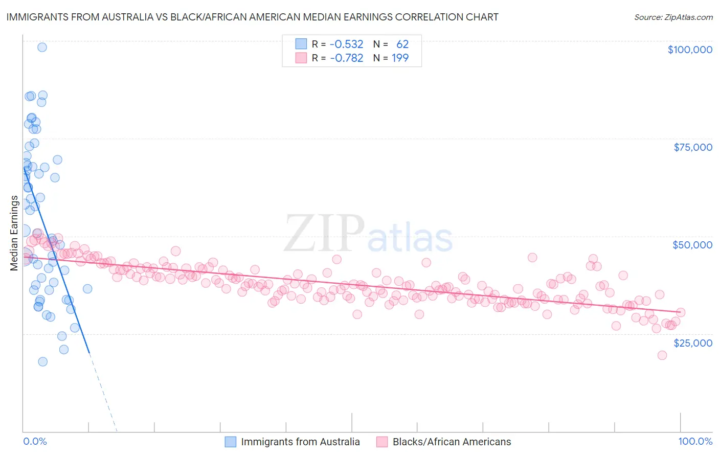 Immigrants from Australia vs Black/African American Median Earnings