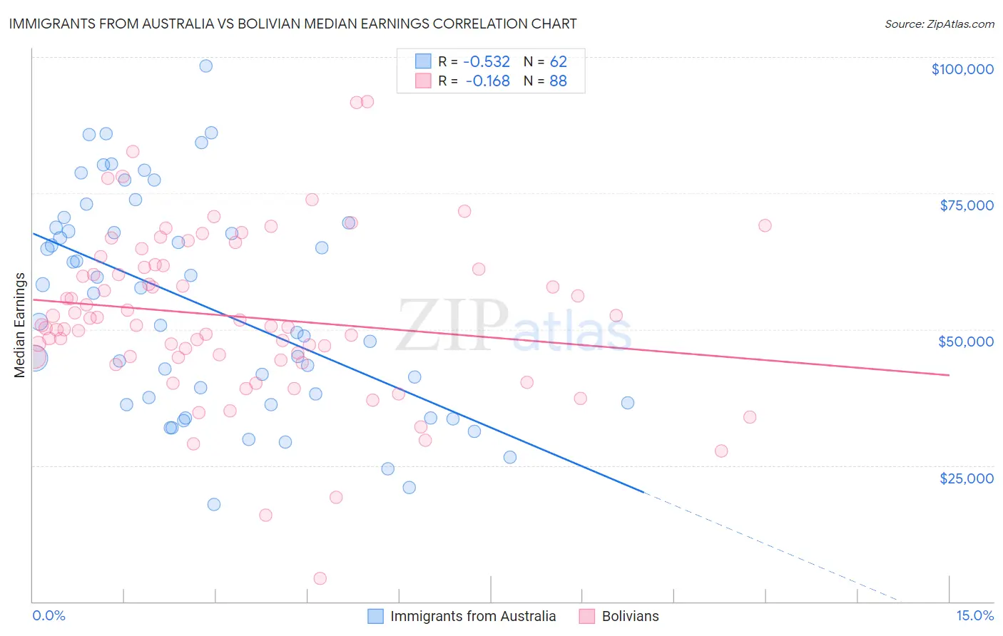 Immigrants from Australia vs Bolivian Median Earnings