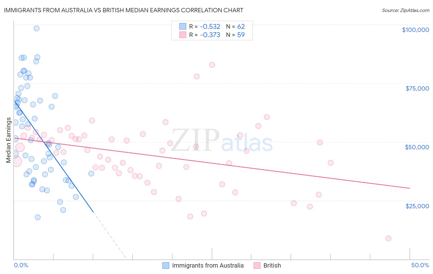 Immigrants from Australia vs British Median Earnings