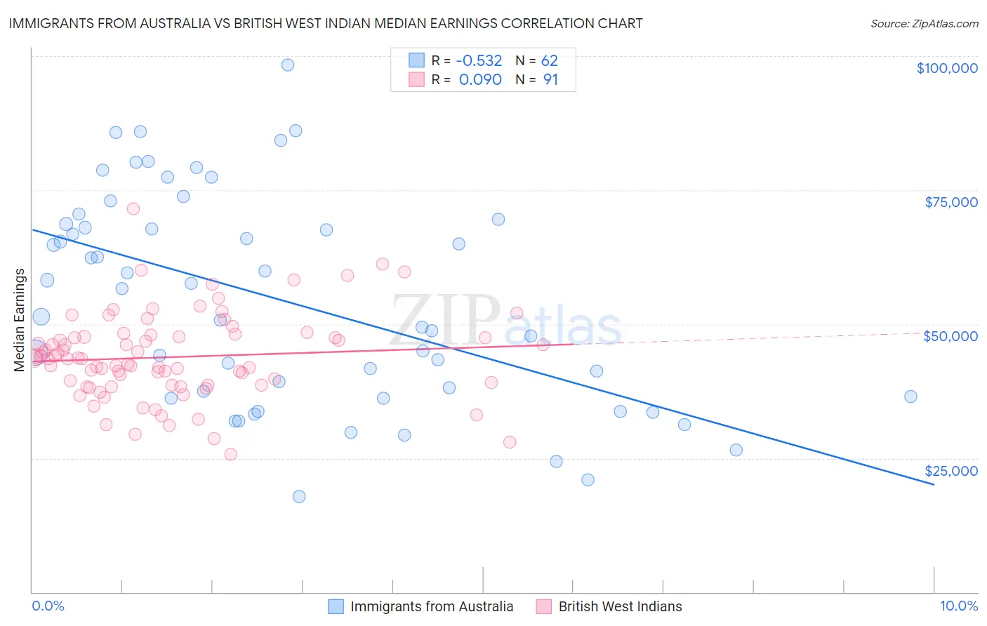 Immigrants from Australia vs British West Indian Median Earnings