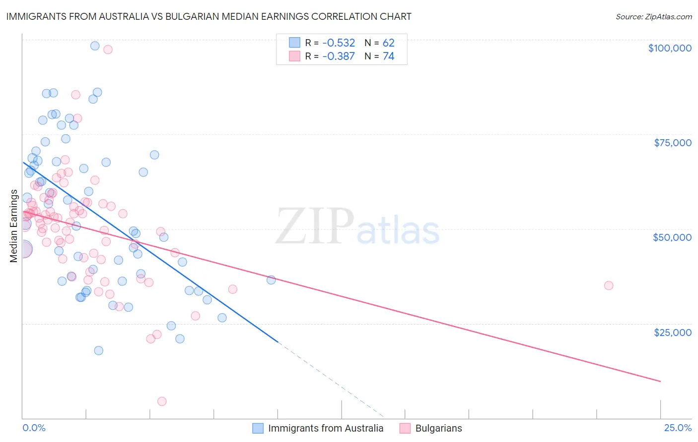 Immigrants from Australia vs Bulgarian Median Earnings