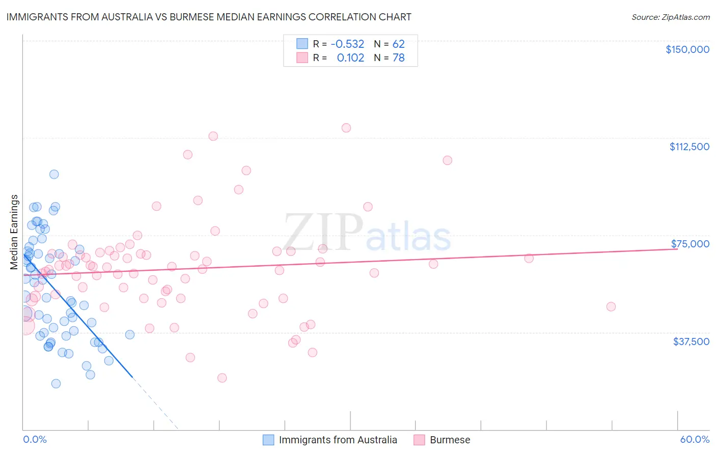 Immigrants from Australia vs Burmese Median Earnings