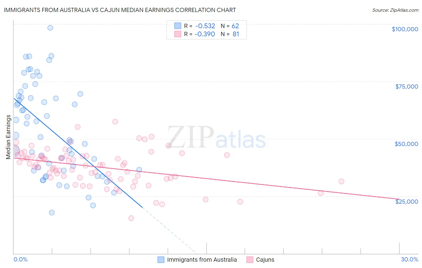 Immigrants from Australia vs Cajun Median Earnings