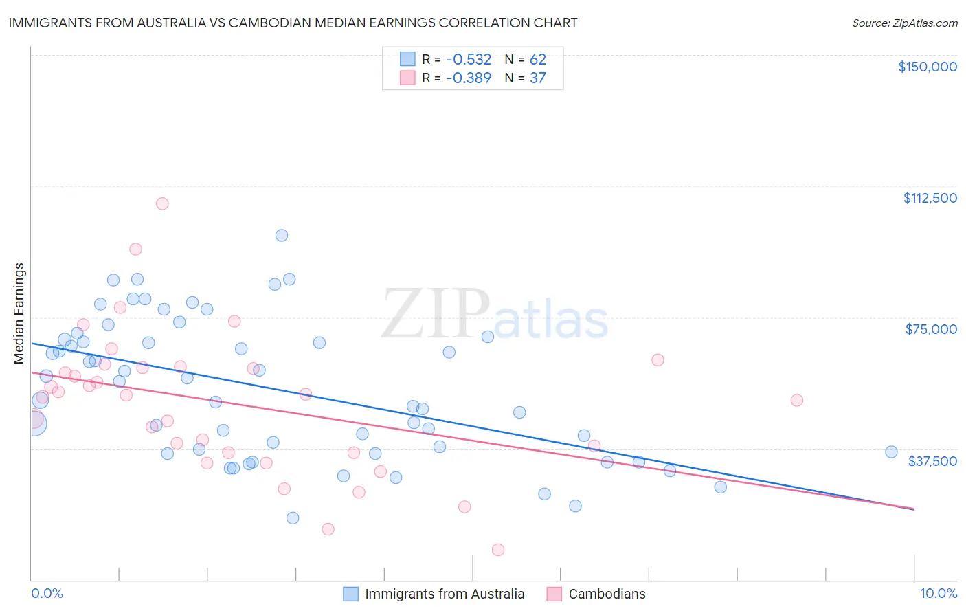 Immigrants from Australia vs Cambodian Median Earnings
