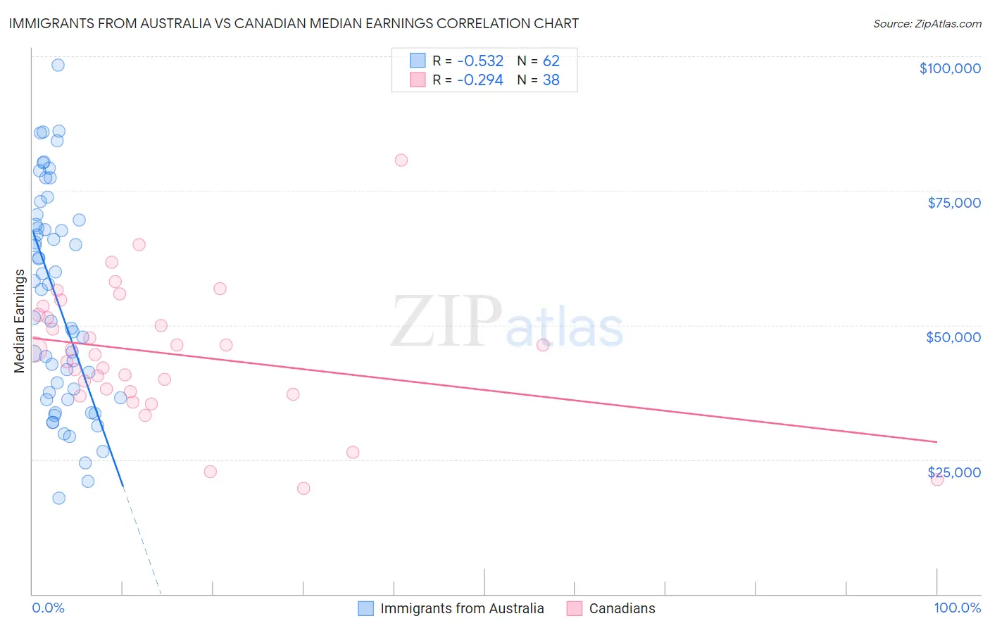 Immigrants from Australia vs Canadian Median Earnings