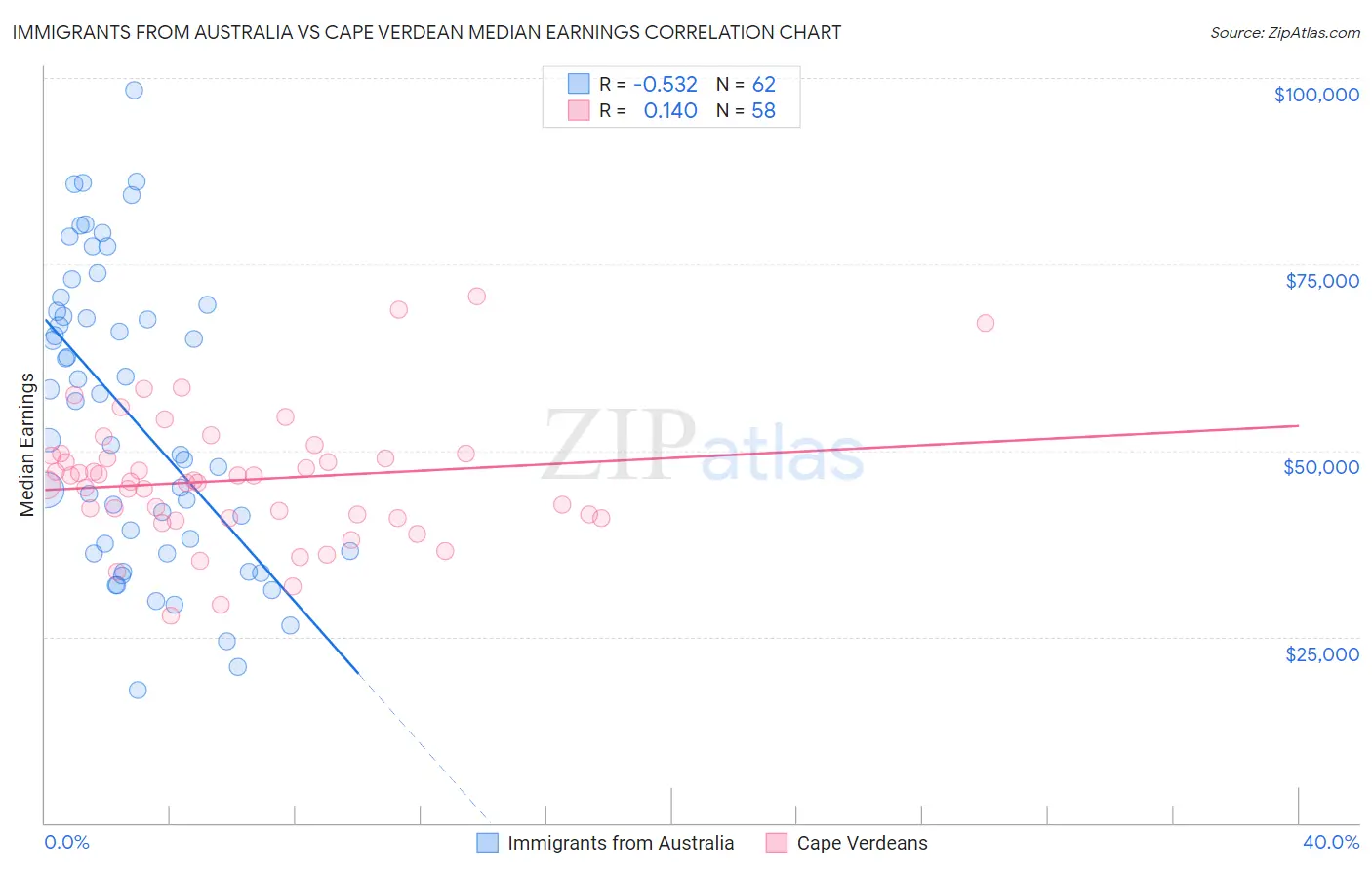 Immigrants from Australia vs Cape Verdean Median Earnings