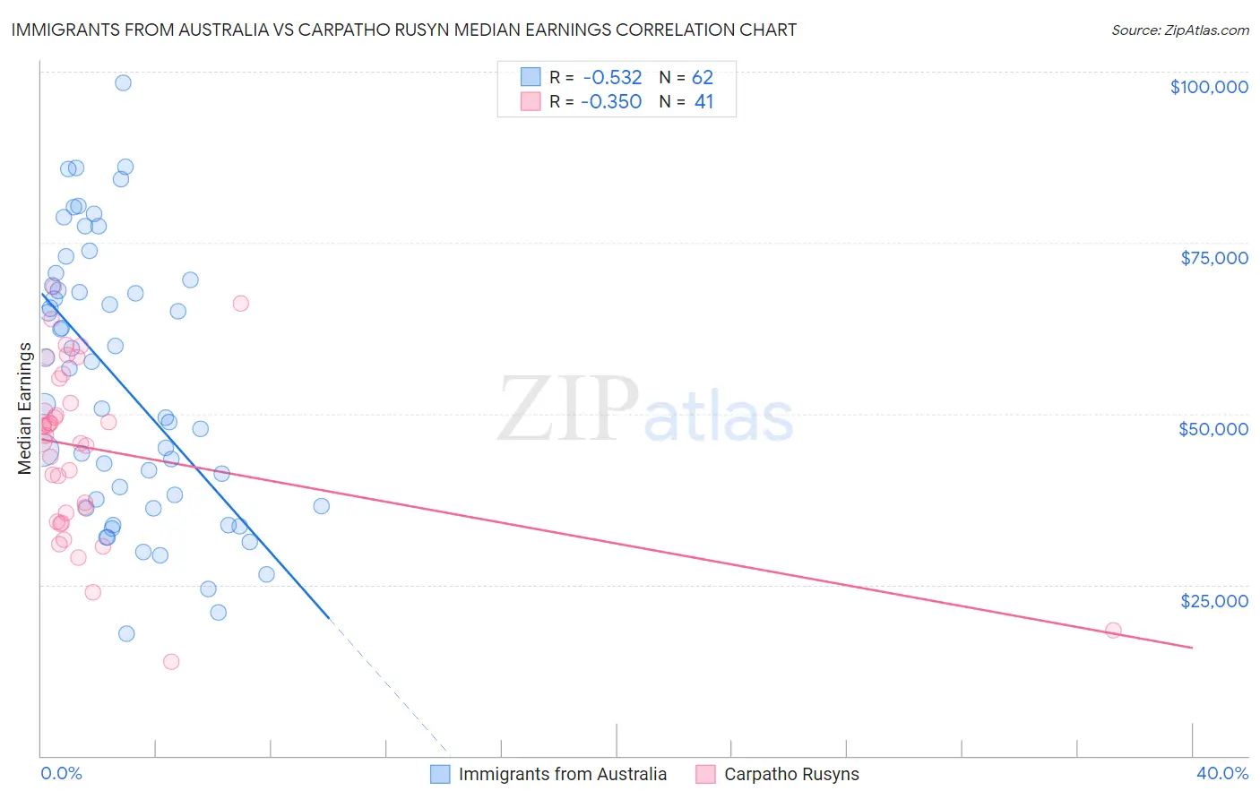 Immigrants from Australia vs Carpatho Rusyn Median Earnings