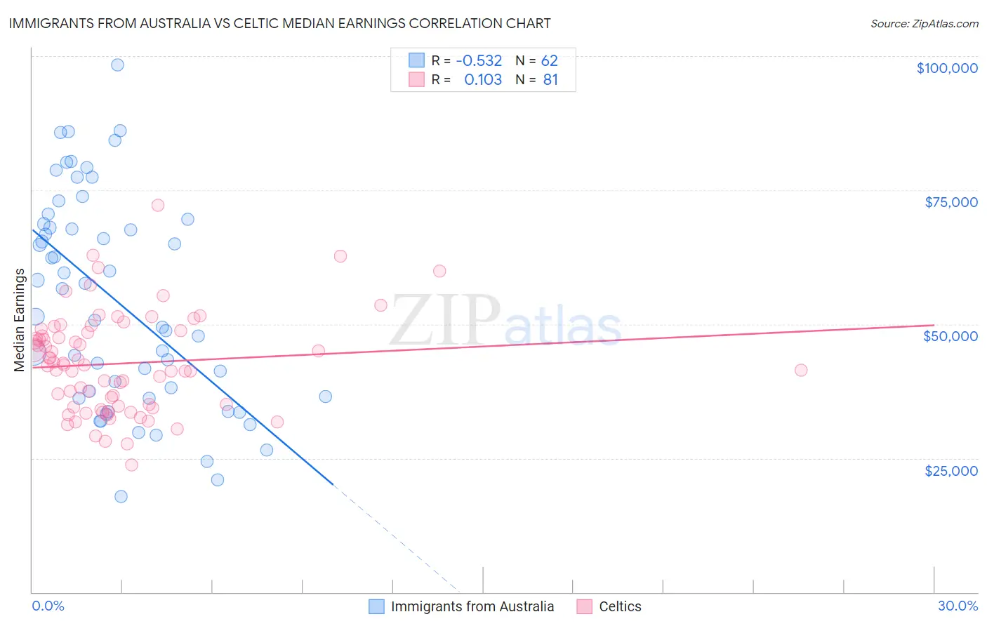 Immigrants from Australia vs Celtic Median Earnings