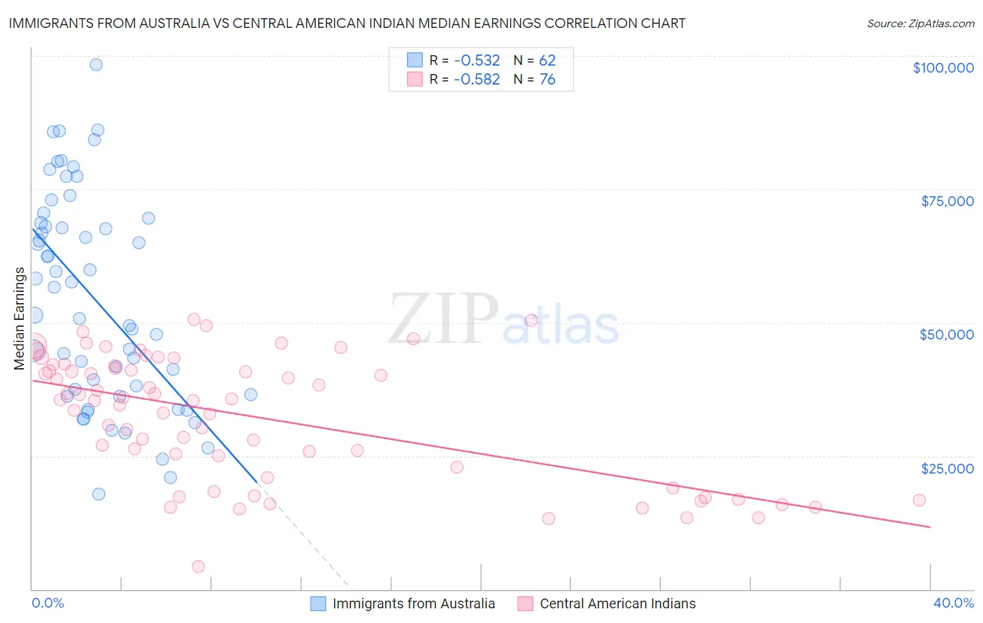 Immigrants from Australia vs Central American Indian Median Earnings