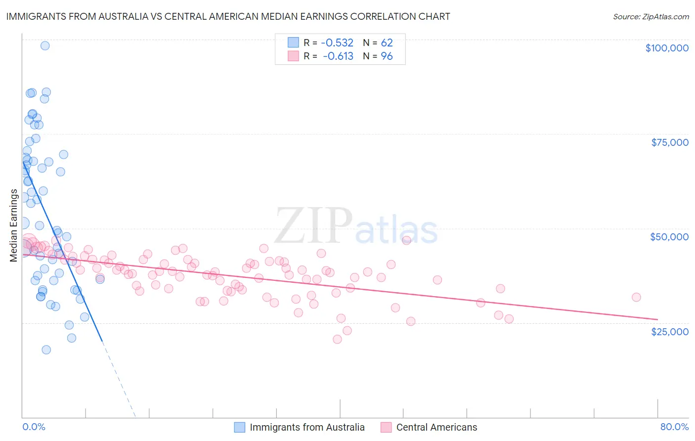 Immigrants from Australia vs Central American Median Earnings