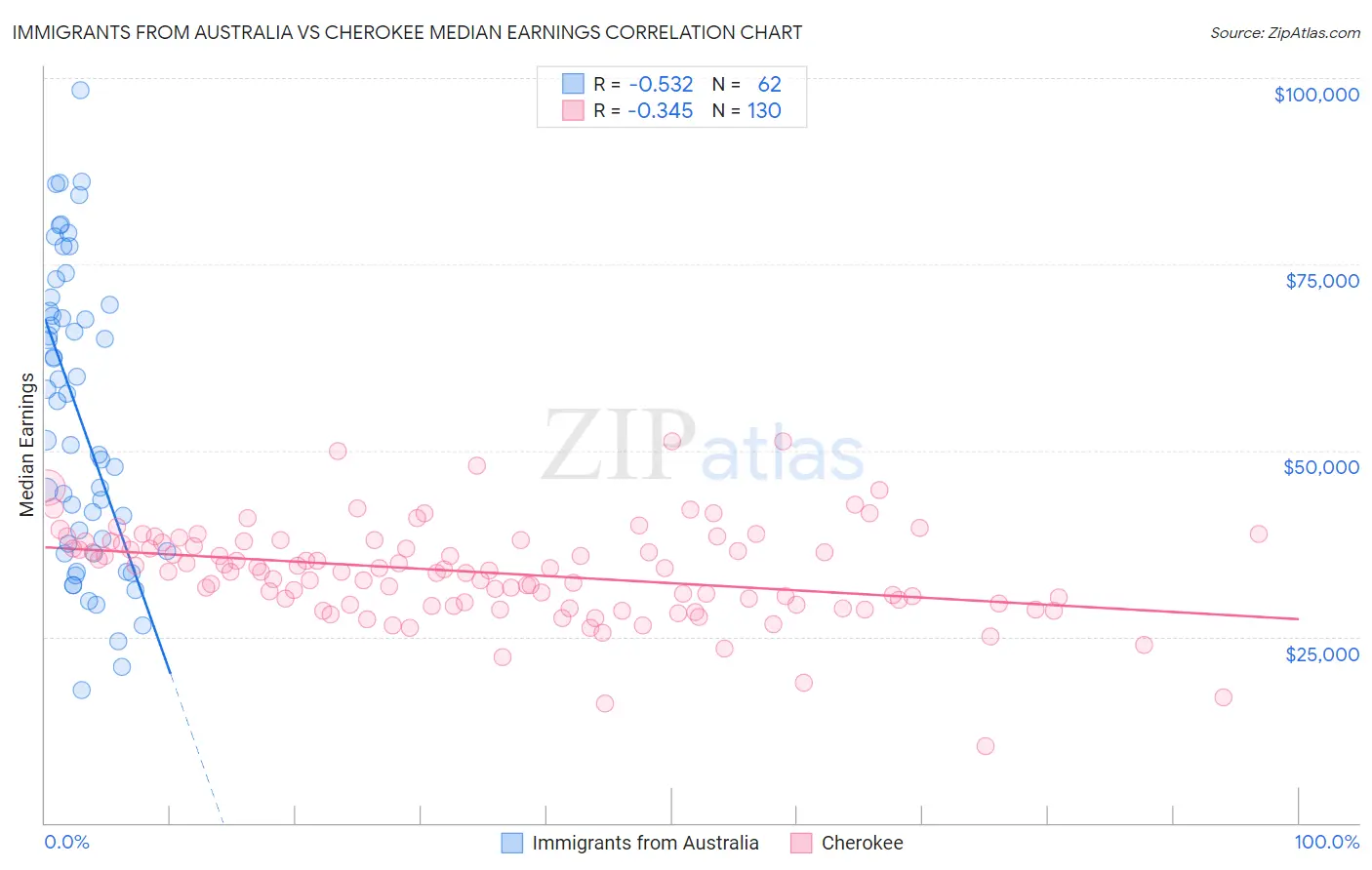 Immigrants from Australia vs Cherokee Median Earnings