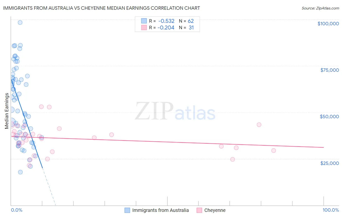 Immigrants from Australia vs Cheyenne Median Earnings