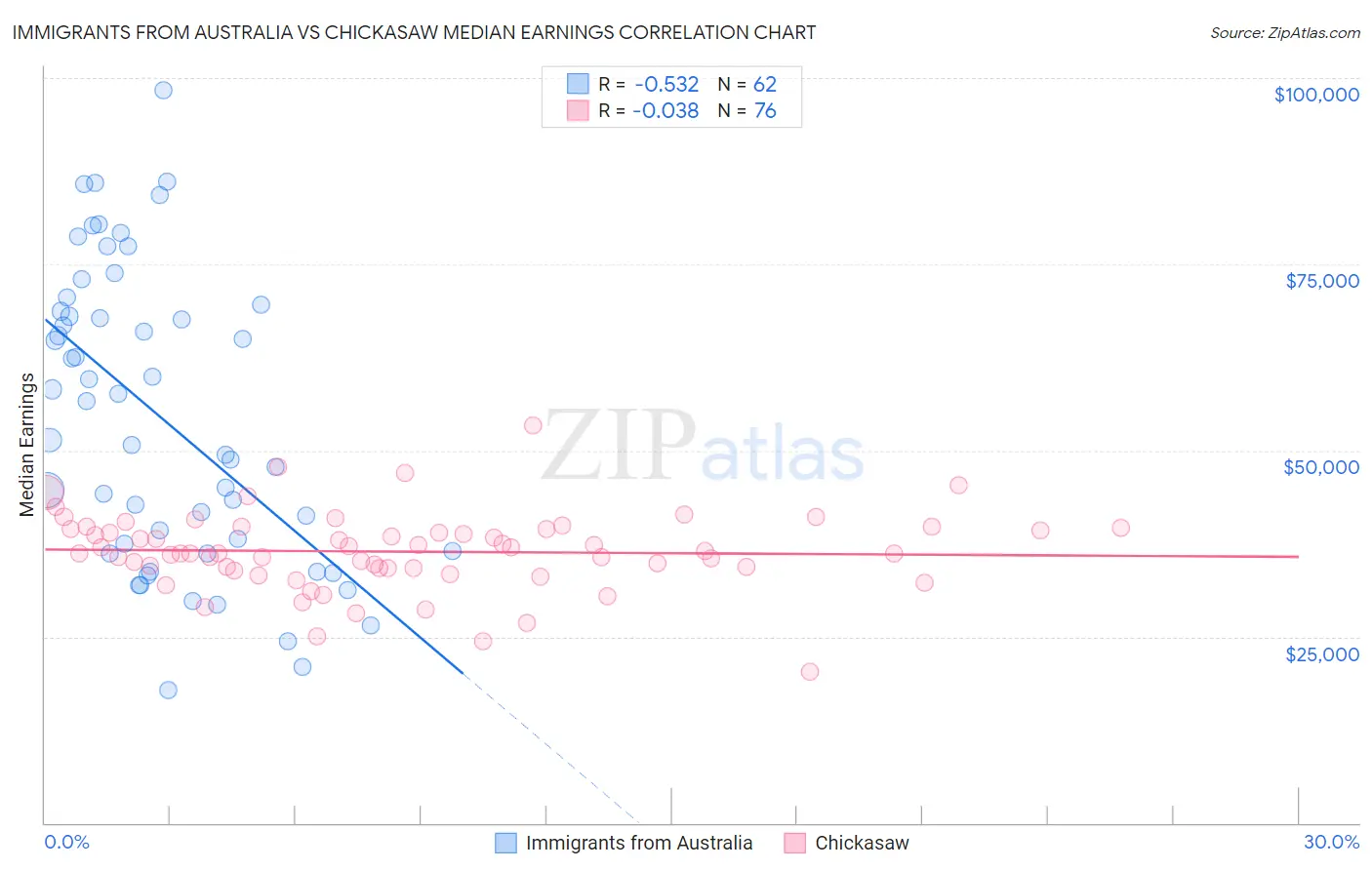 Immigrants from Australia vs Chickasaw Median Earnings
