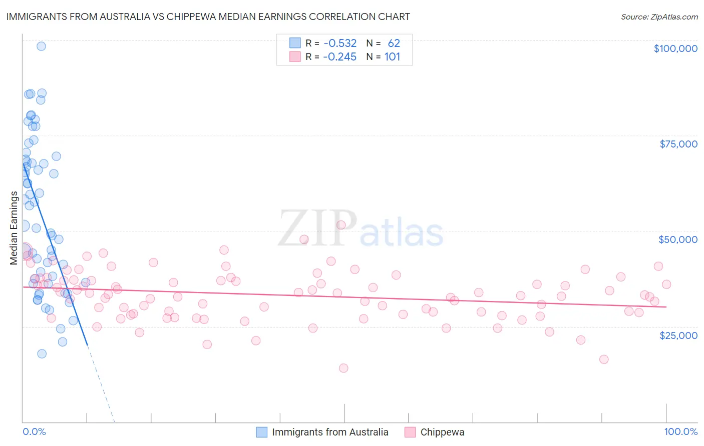 Immigrants from Australia vs Chippewa Median Earnings