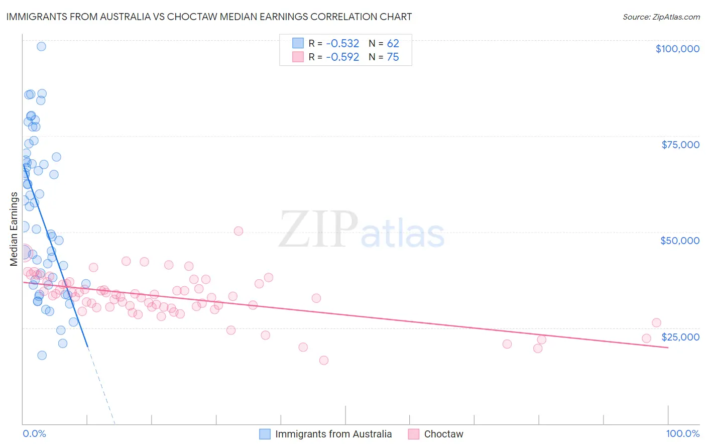 Immigrants from Australia vs Choctaw Median Earnings