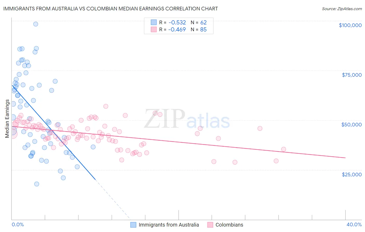 Immigrants from Australia vs Colombian Median Earnings