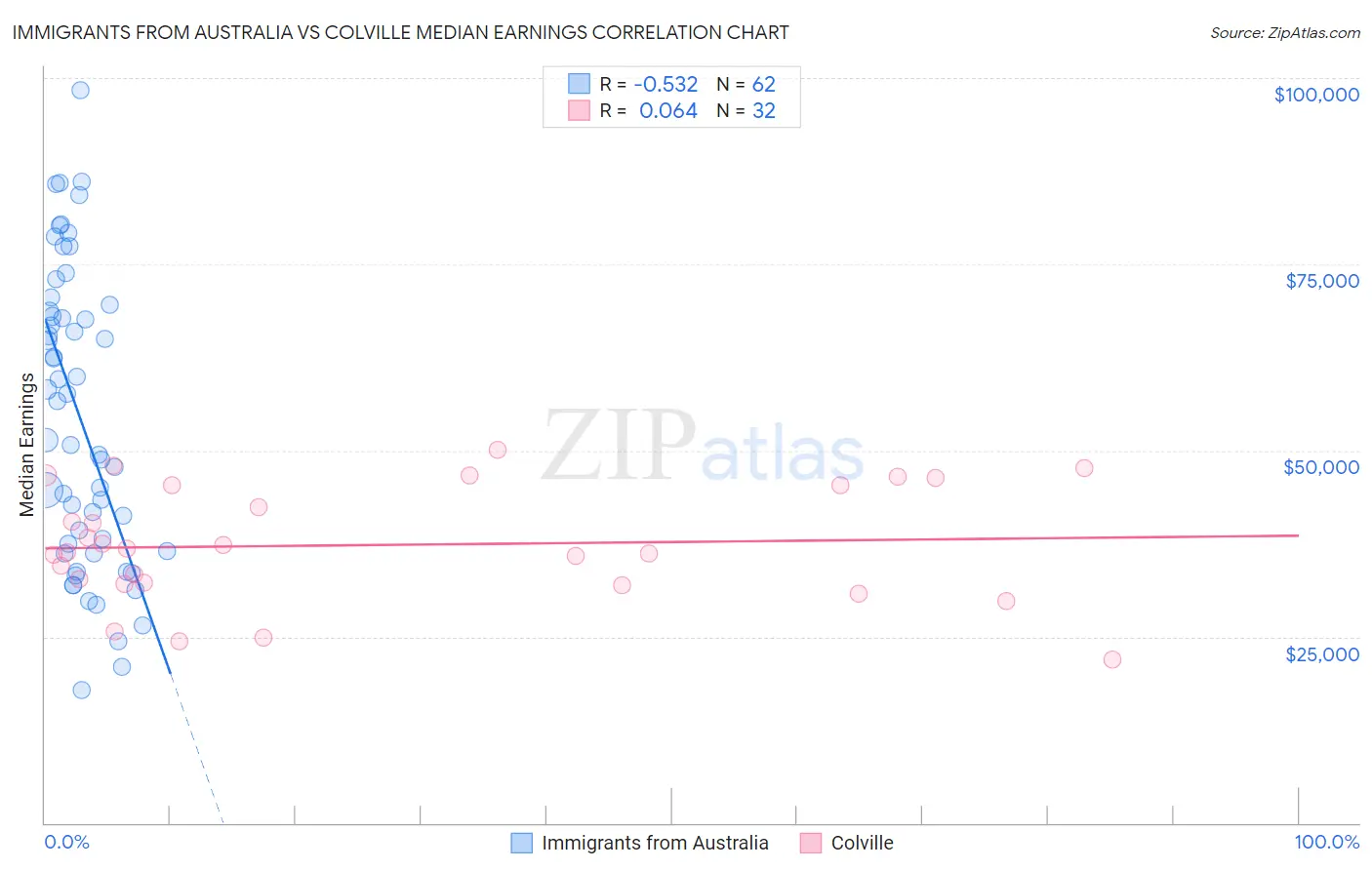 Immigrants from Australia vs Colville Median Earnings