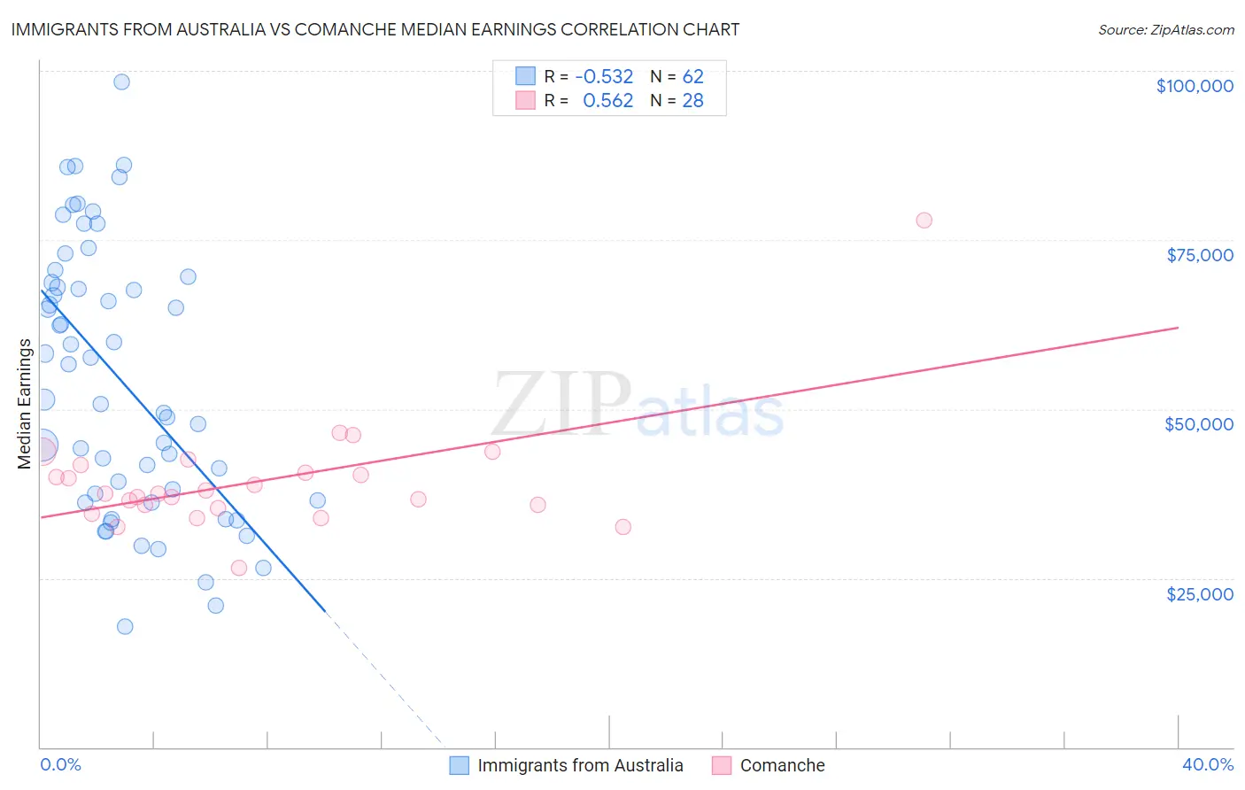 Immigrants from Australia vs Comanche Median Earnings