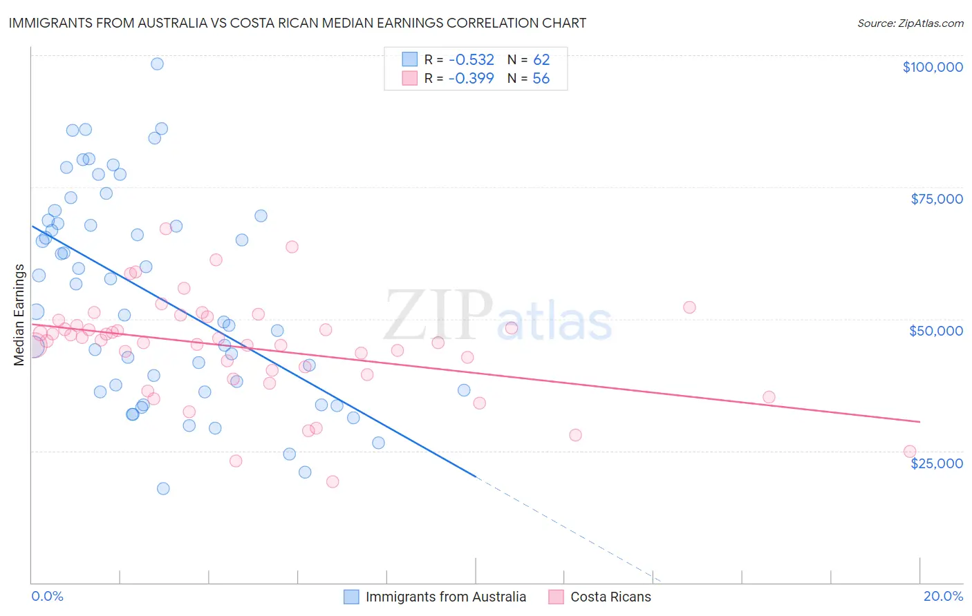 Immigrants from Australia vs Costa Rican Median Earnings