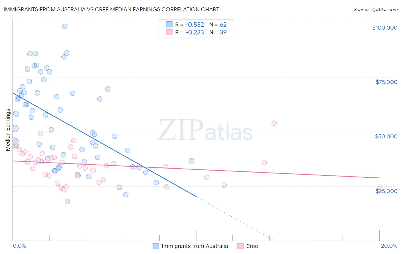 Immigrants from Australia vs Cree Median Earnings