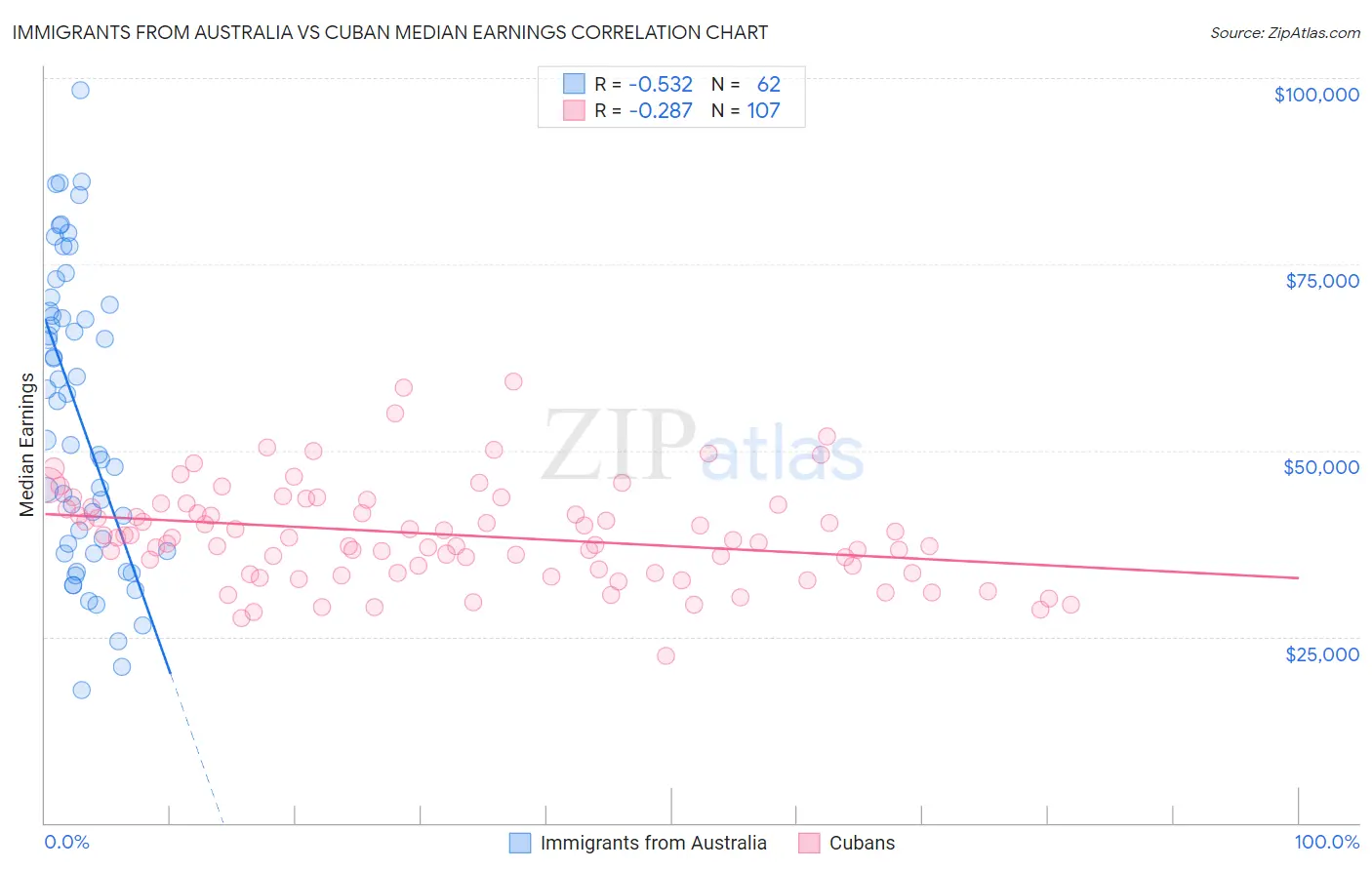 Immigrants from Australia vs Cuban Median Earnings
