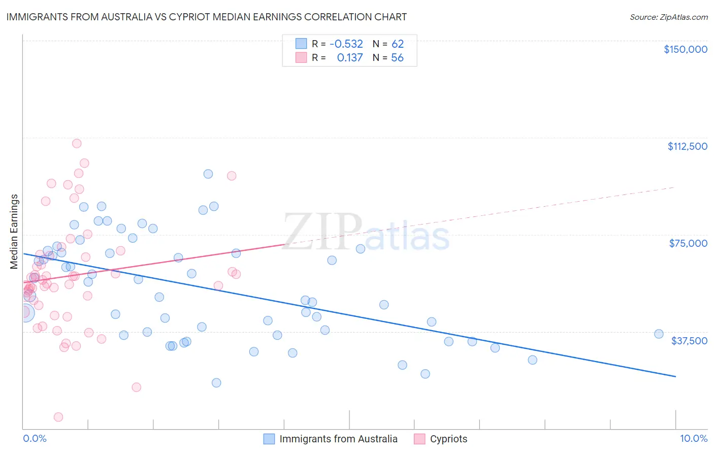 Immigrants from Australia vs Cypriot Median Earnings