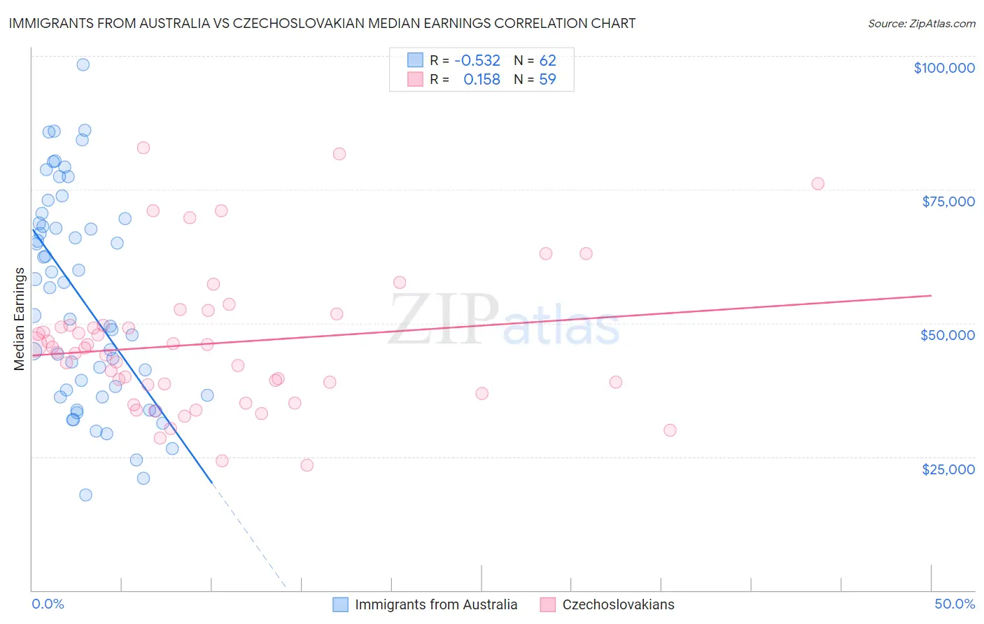 Immigrants from Australia vs Czechoslovakian Median Earnings